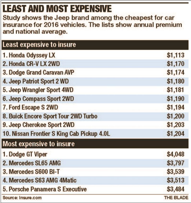 jeep-cheapest-vehicles-to-insure
